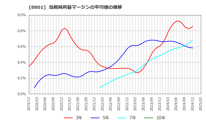 8801 三井不動産(株): 当期純利益マージンの平均値の推移