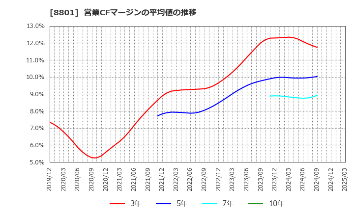 8801 三井不動産(株): 営業CFマージンの平均値の推移