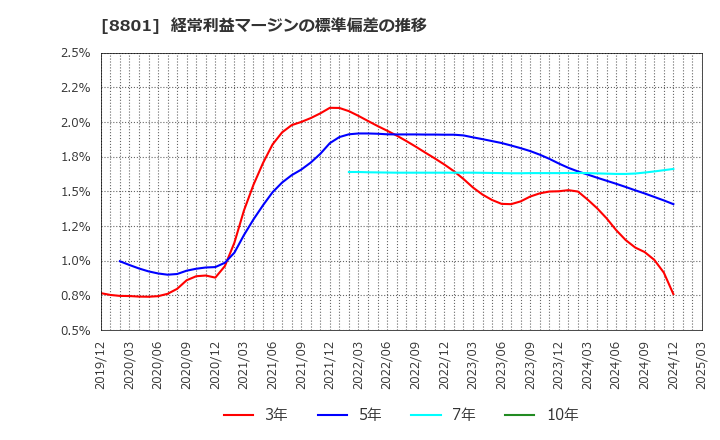 8801 三井不動産(株): 経常利益マージンの標準偏差の推移