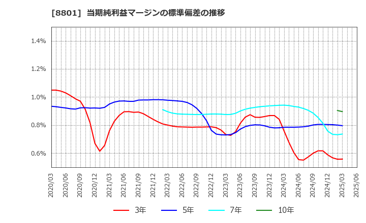 8801 三井不動産(株): 当期純利益マージンの標準偏差の推移