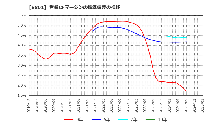 8801 三井不動産(株): 営業CFマージンの標準偏差の推移