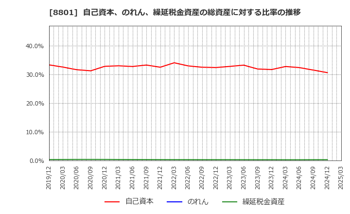 8801 三井不動産(株): 自己資本、のれん、繰延税金資産の総資産に対する比率の推移