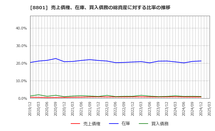 8801 三井不動産(株): 売上債権、在庫、買入債務の総資産に対する比率の推移