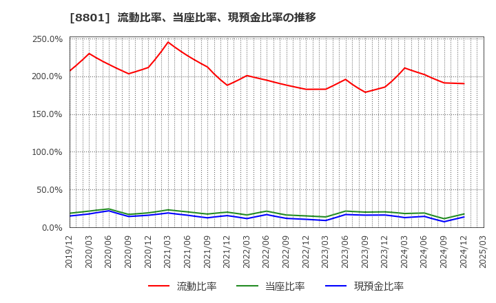 8801 三井不動産(株): 流動比率、当座比率、現預金比率の推移