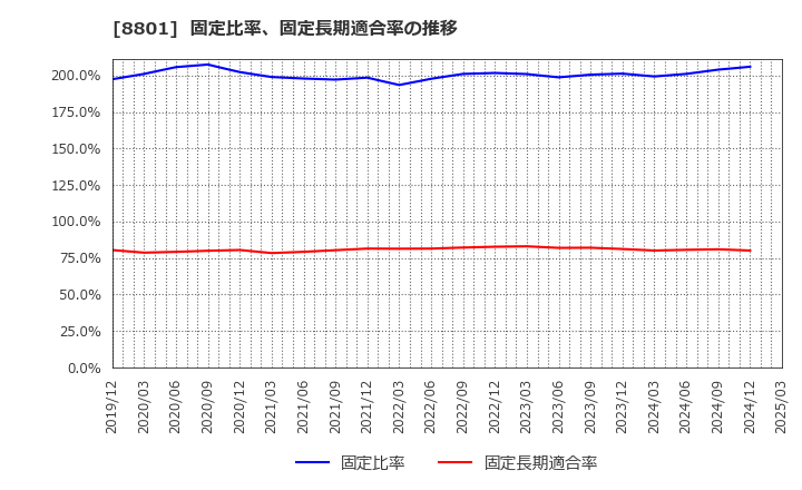 8801 三井不動産(株): 固定比率、固定長期適合率の推移