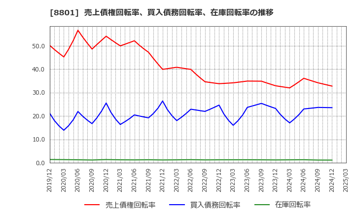 8801 三井不動産(株): 売上債権回転率、買入債務回転率、在庫回転率の推移