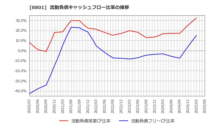 8801 三井不動産(株): 流動負債キャッシュフロー比率の推移