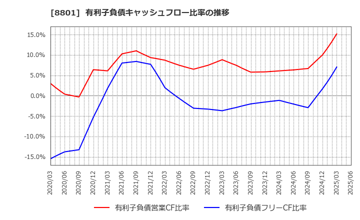 8801 三井不動産(株): 有利子負債キャッシュフロー比率の推移