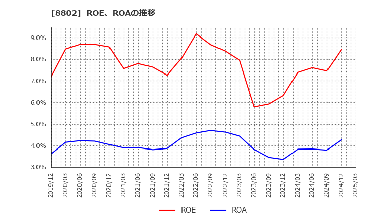 8802 三菱地所(株): ROE、ROAの推移