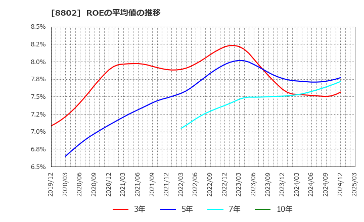8802 三菱地所(株): ROEの平均値の推移