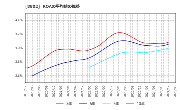 8802 三菱地所(株): ROAの平均値の推移