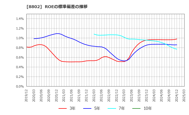 8802 三菱地所(株): ROEの標準偏差の推移