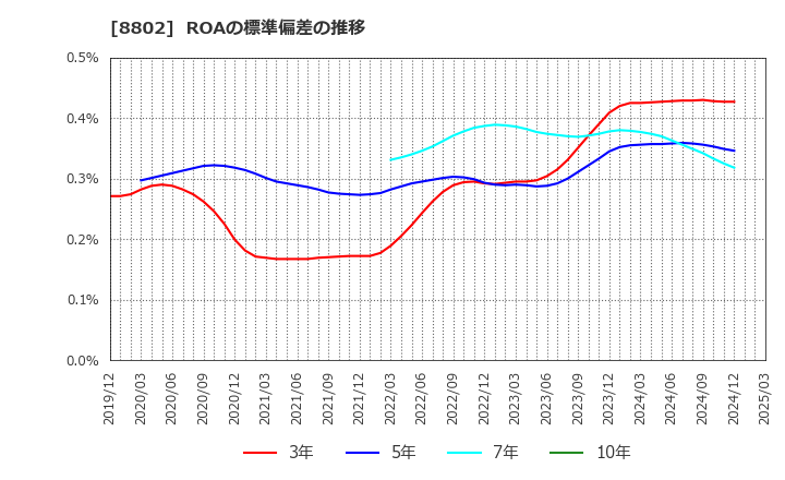 8802 三菱地所(株): ROAの標準偏差の推移