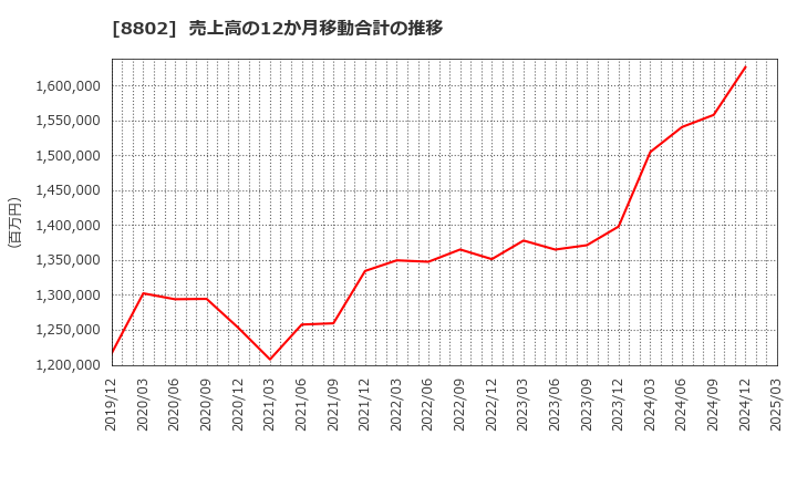 8802 三菱地所(株): 売上高の12か月移動合計の推移