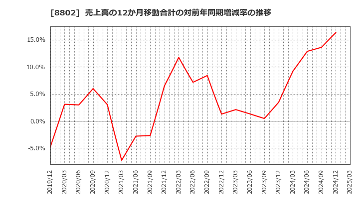 8802 三菱地所(株): 売上高の12か月移動合計の対前年同期増減率の推移