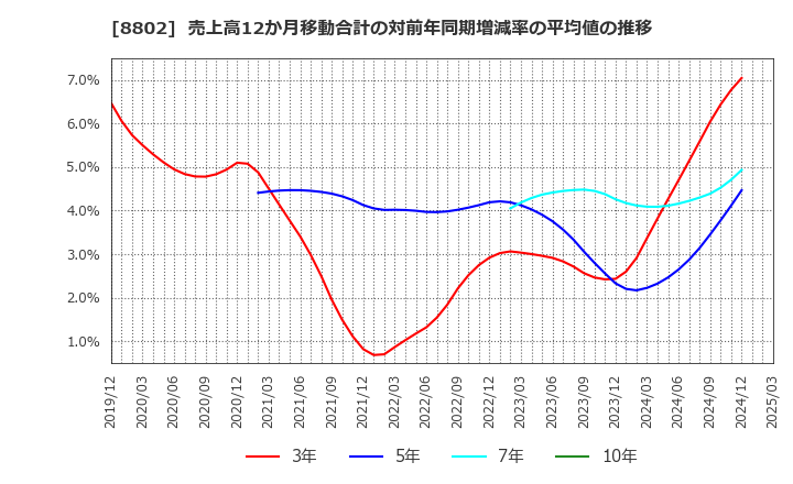 8802 三菱地所(株): 売上高12か月移動合計の対前年同期増減率の平均値の推移