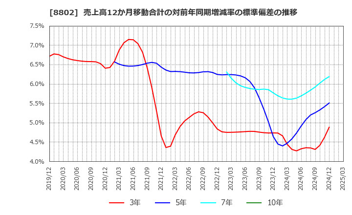 8802 三菱地所(株): 売上高12か月移動合計の対前年同期増減率の標準偏差の推移