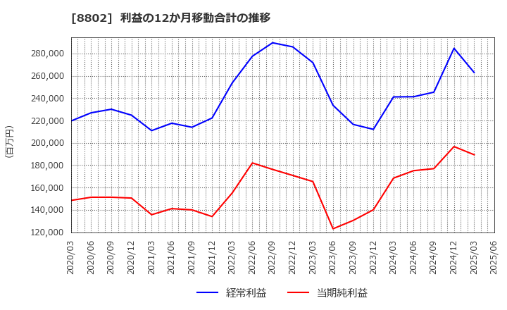 8802 三菱地所(株): 利益の12か月移動合計の推移
