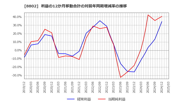 8802 三菱地所(株): 利益の12か月移動合計の対前年同期増減率の推移