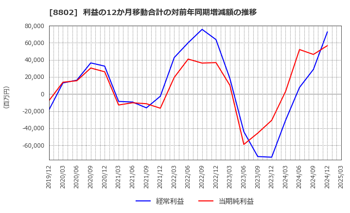 8802 三菱地所(株): 利益の12か月移動合計の対前年同期増減額の推移