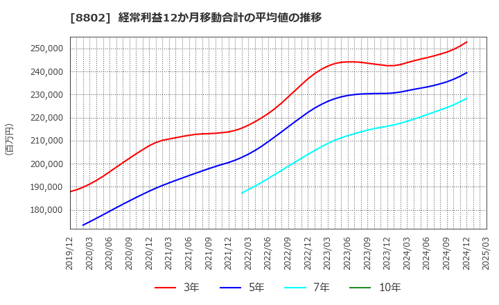 8802 三菱地所(株): 経常利益12か月移動合計の平均値の推移