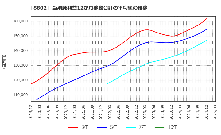 8802 三菱地所(株): 当期純利益12か月移動合計の平均値の推移