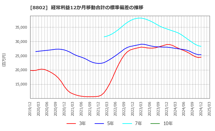 8802 三菱地所(株): 経常利益12か月移動合計の標準偏差の推移