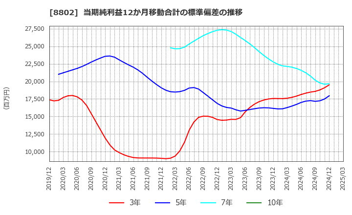 8802 三菱地所(株): 当期純利益12か月移動合計の標準偏差の推移