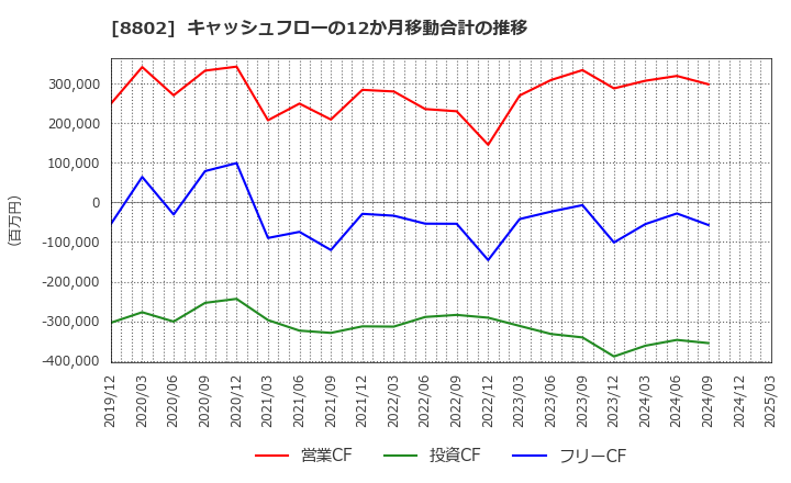 8802 三菱地所(株): キャッシュフローの12か月移動合計の推移