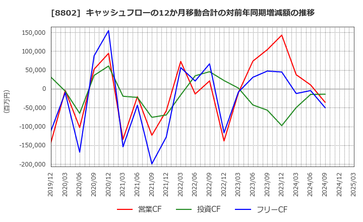 8802 三菱地所(株): キャッシュフローの12か月移動合計の対前年同期増減額の推移