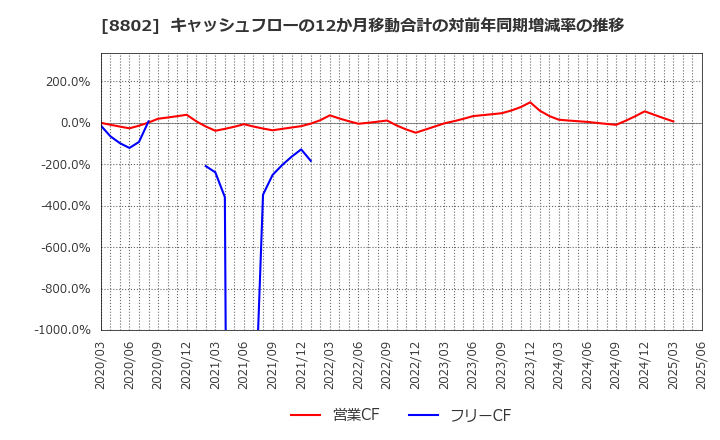 8802 三菱地所(株): キャッシュフローの12か月移動合計の対前年同期増減率の推移