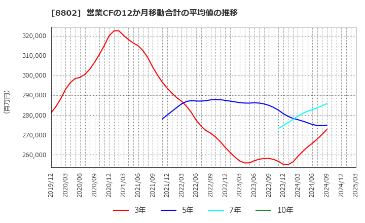 8802 三菱地所(株): 営業CFの12か月移動合計の平均値の推移