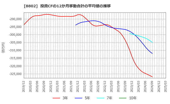 8802 三菱地所(株): 投資CFの12か月移動合計の平均値の推移