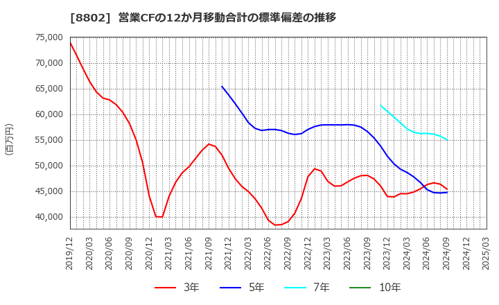 8802 三菱地所(株): 営業CFの12か月移動合計の標準偏差の推移