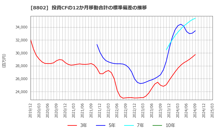 8802 三菱地所(株): 投資CFの12か月移動合計の標準偏差の推移