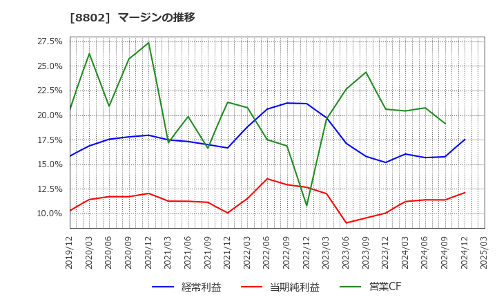 8802 三菱地所(株): マージンの推移