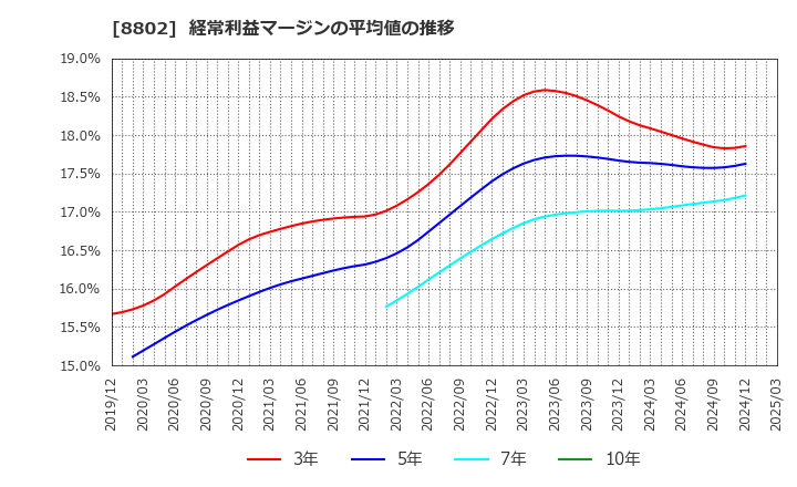8802 三菱地所(株): 経常利益マージンの平均値の推移