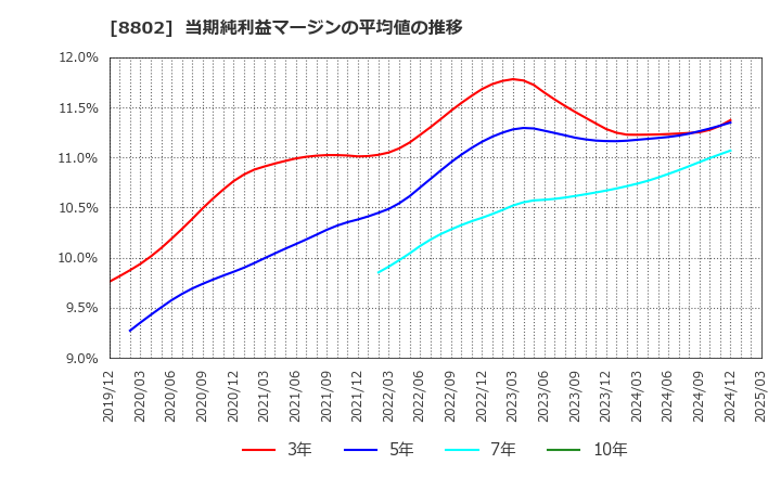 8802 三菱地所(株): 当期純利益マージンの平均値の推移
