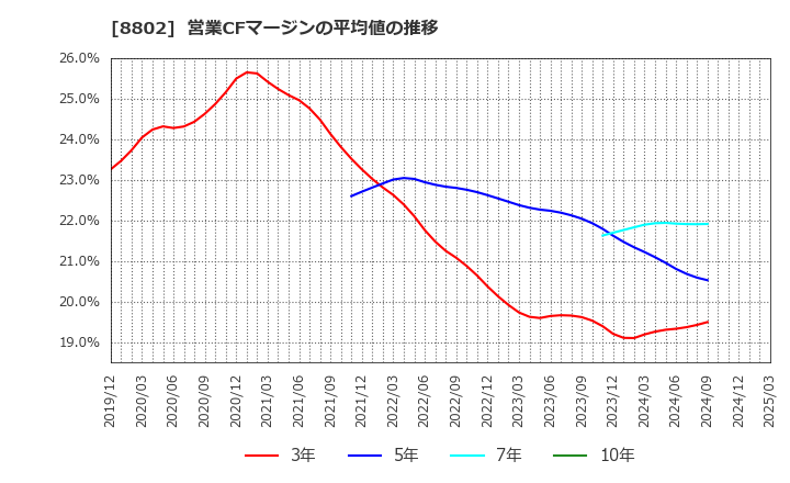 8802 三菱地所(株): 営業CFマージンの平均値の推移