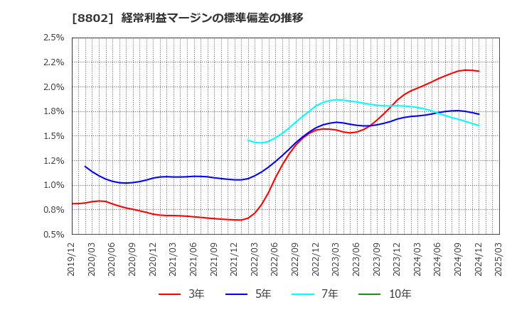 8802 三菱地所(株): 経常利益マージンの標準偏差の推移