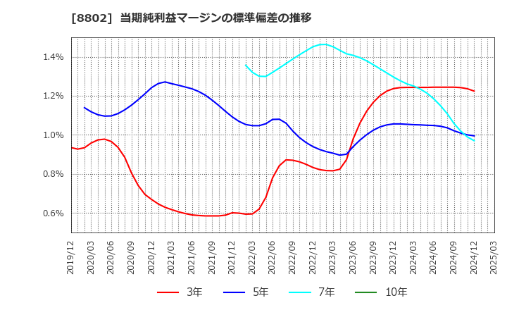 8802 三菱地所(株): 当期純利益マージンの標準偏差の推移
