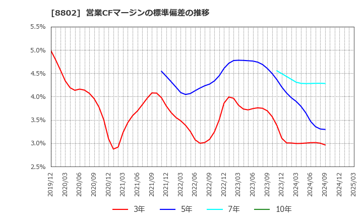 8802 三菱地所(株): 営業CFマージンの標準偏差の推移
