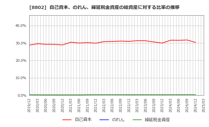 8802 三菱地所(株): 自己資本、のれん、繰延税金資産の総資産に対する比率の推移