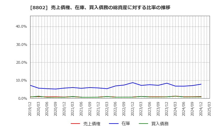 8802 三菱地所(株): 売上債権、在庫、買入債務の総資産に対する比率の推移