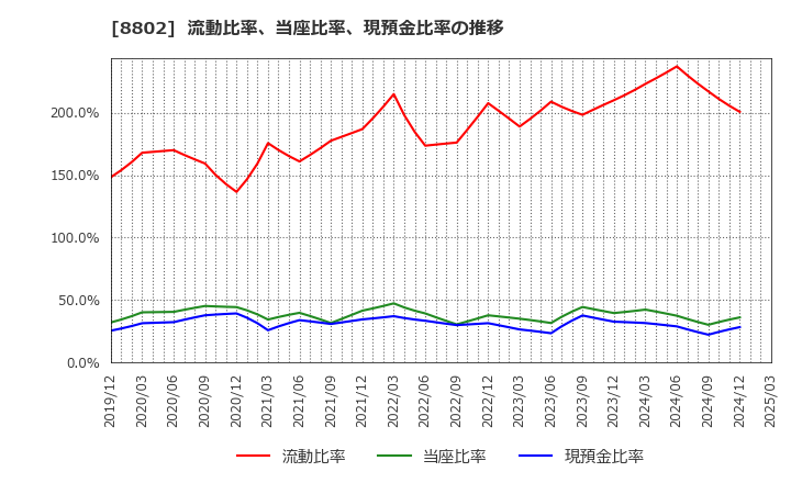 8802 三菱地所(株): 流動比率、当座比率、現預金比率の推移