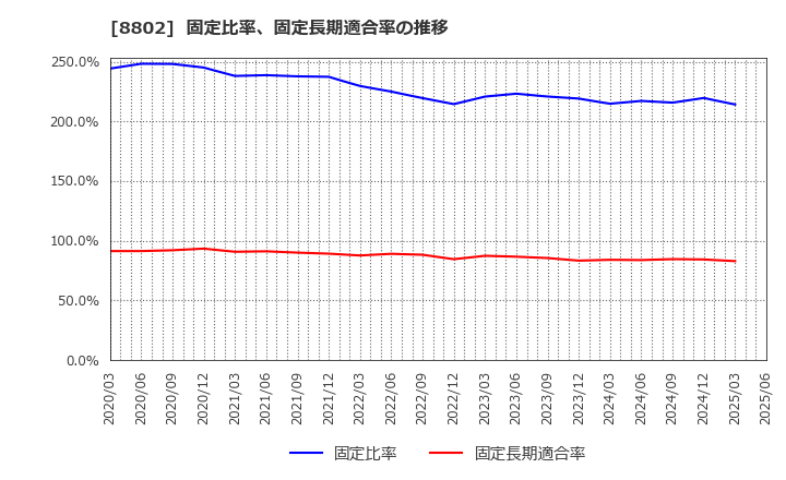 8802 三菱地所(株): 固定比率、固定長期適合率の推移