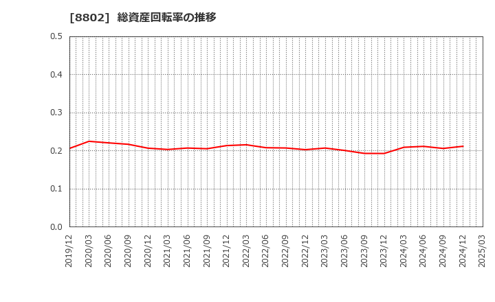 8802 三菱地所(株): 総資産回転率の推移