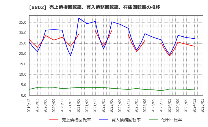 8802 三菱地所(株): 売上債権回転率、買入債務回転率、在庫回転率の推移