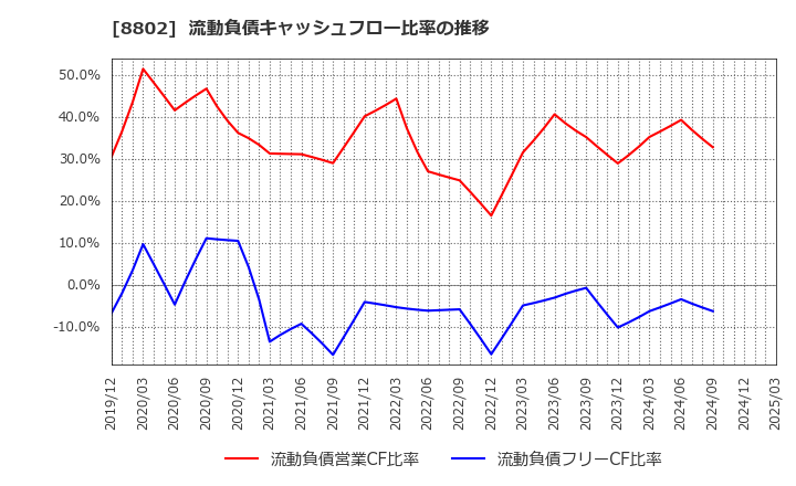 8802 三菱地所(株): 流動負債キャッシュフロー比率の推移