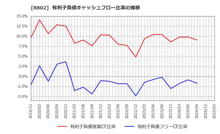 8802 三菱地所(株): 有利子負債キャッシュフロー比率の推移